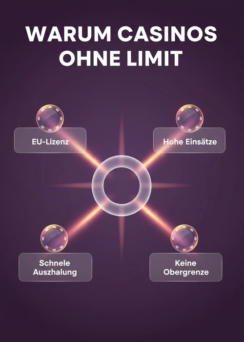 Warum Casinos ohne Limit überzeugen: hohe Einsätze, keine Obergrenze, schnelle Auszahlung und EU-Lizenz.