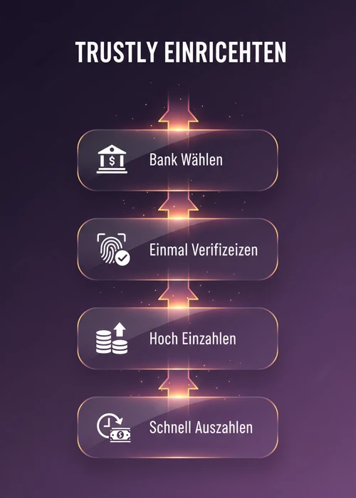 Trustly im Casino ohne Limit einrichten: Bank wählen, einmal verifizieren, hoch einzahlen und schnell auszahlen.