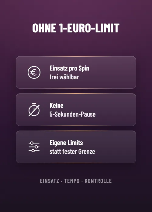Casino ohne 1-Euro-Limit: Einsatz pro Spin frei wählbar, keine 5-Sekunden-Pause und eigene Limits statt fester Grenze im Überblick.